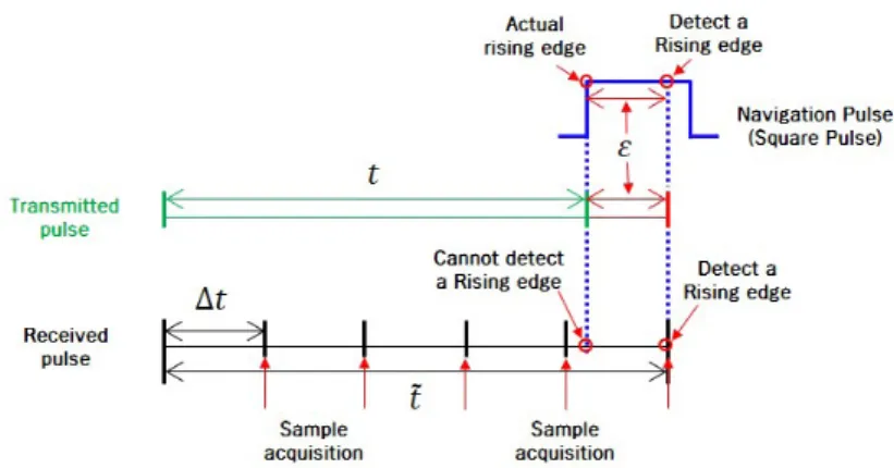 Fig. 5.  Operation flow of designed navigation system.