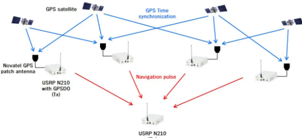 Table 2 summarizes the geometric TDOA measurements  calculated from the positions of the transmitter and receiver Fig