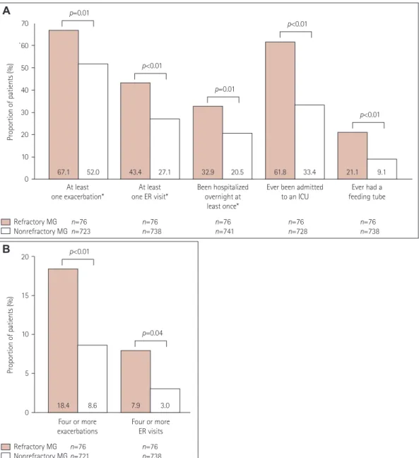 Fig. 3. Exacerbations in and healthcare resource utilization by participants with refractory MG and nonrefractory MG (A) and numbers of exacer- exacer-bations and ER visits during the 6 months before enrollment in participants with refractory and nonrefrac