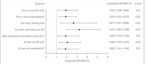 Fig. 4. Unadjusted ordinal logistic model examining the impact of refractory MG on exacerbations and healthcare resource utilization