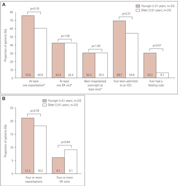 Fig. 5. Exacerbations in and healthcare resource utilization by younger and older female participants with refractory MG (A) and numbers of ex- ex-acerbations and ER visits during the 6 months before enrollment in younger and older female participants with