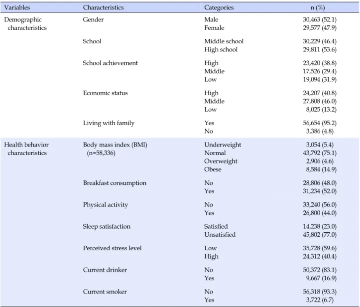 Table 1. Sedentary Behavior and Perceived Health Status (N=60,040) Characteristics Categories n (%) Sedentary behavior (n=57,338) ＜2 hrs 2 hrs~＜4 hrs ≥4 hrs 16,274 (28.4)24,736 (43.4)16,328 (28.2) Perceived health status Healthy