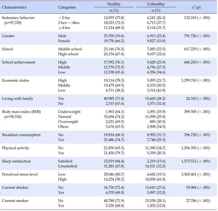 Table 3. Bivariate Analysis of Perceived Health Status (N=60,040)