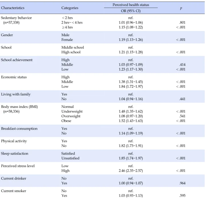 Table 4. Multiple Logistic Regression Analysis between Sedentary behavior and Perceived health status  (N=60,040)
