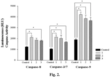 Figure shows the significantly increased activities of caspase 3/7, 8, 9 in tissue sample ①, ②,