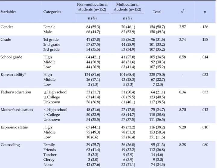 Table 1. Differences in General Characteristics of the Subjects between Non-Multicultural and Multicultural Middle School Students Variables Categories Non-multicultural students (n=152) Multicultural  students (n=152) Total x 2 p n (%) n (%) Gender Female