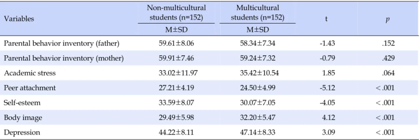 Table 2. Differences in Variables related to Depression between Non-Multicultural and Multicultural Middle School Students Variables Non-multicultural students (n=152) Multicultural  students (n=152) t p M±SD M±SD