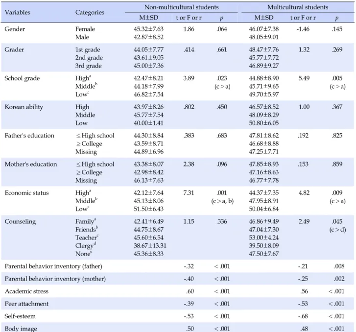 Table 3. Relationships between Depression and Related Factors in Non-Multicultural and Multicultural Middle School Students