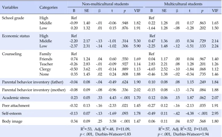 Table 4. Influencing Factors on Depression in Non-Multicultural and Multicultural Middle School Students