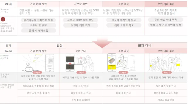 Fig.  8  As-Is,  To-Be  based  fire  preparation  and  daily  life  service  scenario  comparison 4