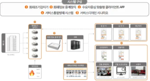 Fig  1.  Self  Customized  fire  guidance  system