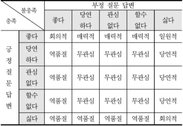 Tab.  2  KANO  Evaluation  Table