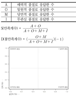 Tab.  4  Potential  Customer  Satisfaction  Improvement  Index P 현재의 만족 위치 S 만족계수 D 불만족계수 L 현재의 만족수준 Max 현재 만족도 수준의 설문 척도 중 가장  큰 값 Min 현재 만족도 수준의 설문 척도 중 가장  작은 값           ×       2.6  계층별  종합평가법  (AHP  :  Analytical  Hierarchy  P