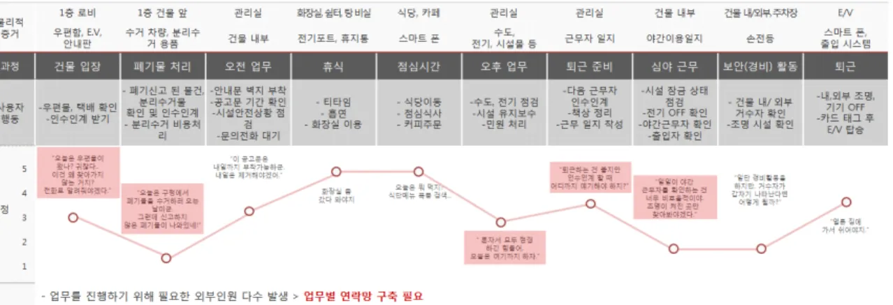 Tab.  6  Building  managers  and  regular  worker's  Journeys  Created  by  mapping  out  ideas  in  daily  life