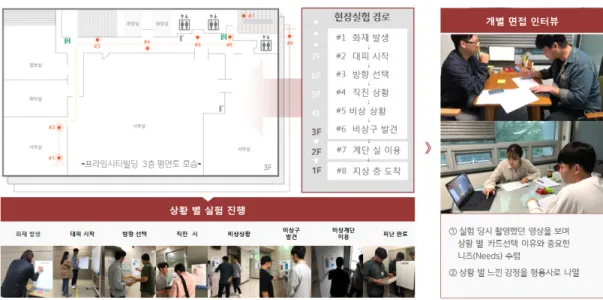 Tab.  8  Kano  service  quality  result 카노설문결과 구분 아이디어  품질특성 만족계수 불만족계수 1 화재발생 알림 및 발화 층 정보 매력적 0.66 -0.79 2 화재 최초 발견 시 119 혹은 관리자에게 상황 전파 무관심 0.54 -0.73 3 본인의 가족 혹은 지정된 지인에게 화재발생 상황 자동 전송 무관심 0.61 -0.70 4 소방안전용품 위치 안내 (소화기, 방독면 등) 일원적/무관심 0.68 -0.63 5 비상상