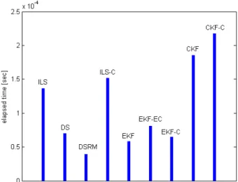 Fig. 6 shows the average computation time for each epoch  obtained through the tic/toc commands of Matlab