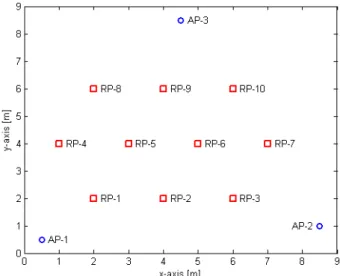 Table 1 and Fig. 3 show the ranging results before and after the calibration. An average of  about 70 ranging measurements were obtained on ten reference points,, and the analysis result  showed that the average error was 29  cm  with a standard deviation 
