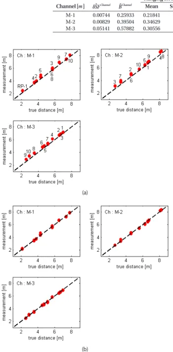 Table 1.  Channel-wise calibration results.