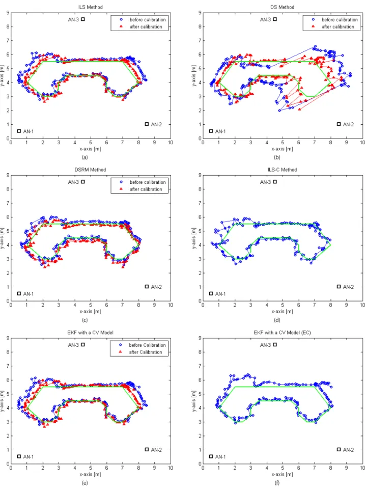 Fig. 5.  Results of the localization tests according to the algorithms. (a) ILS method (b) DS method (c) DSRM method (d) ILS-C method (e) EKF (f) EKF-EC (g)  EKF-C (h) CKF (i) CKF-C (j) channel-wise bias estimates (k) common bias estimates (l) error covari