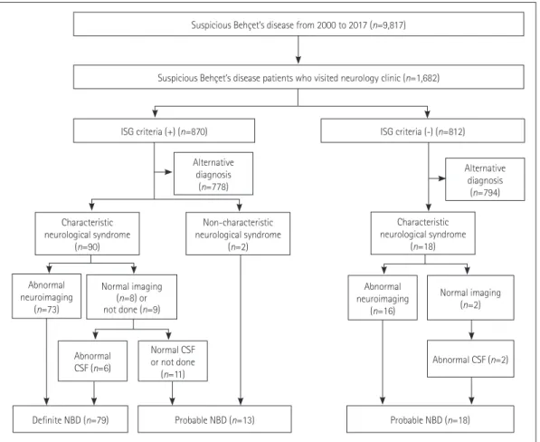 Fig. 1. Flowchart of patient inclusion. CSF: cerebrospinal fluid, ISG: International Study Group, NBD: neuro-Behçet’s disease.