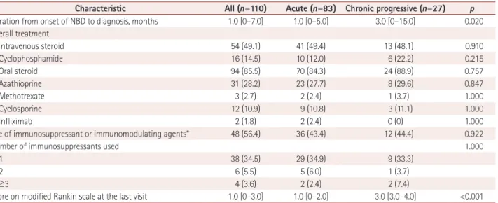 Table 3. Comparison of treatment approaches between acute NBD and chronic progressive NBD 