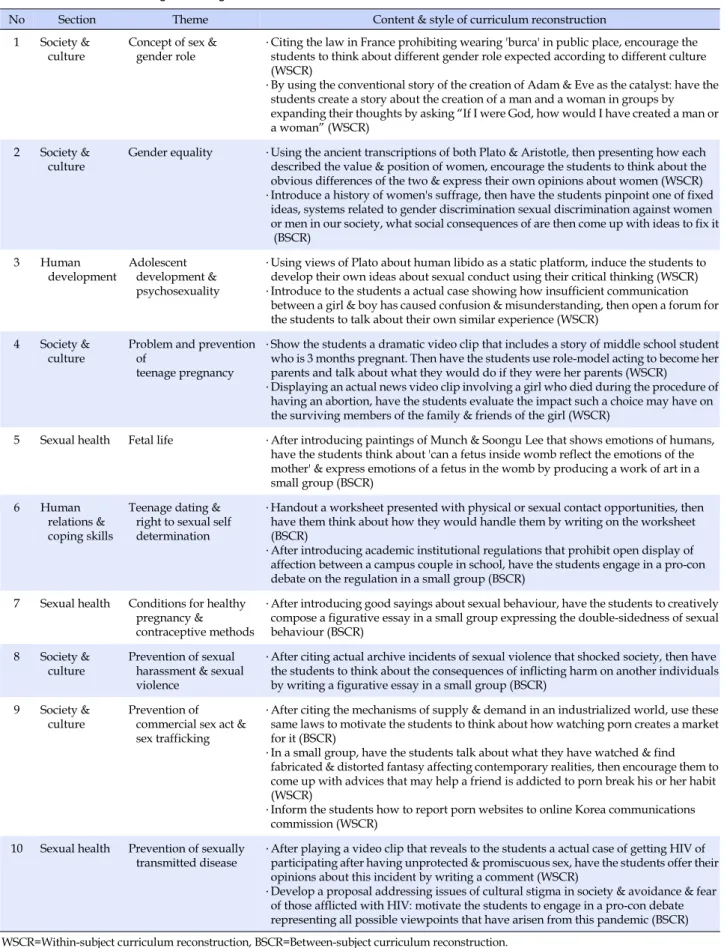Table 1. Sex Education Program Using Curriculum Reconstruction