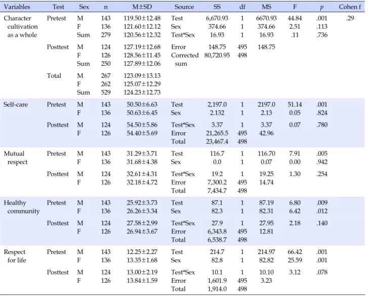 Table 3. Character cultivation of the sex education using curriculum reconstruction