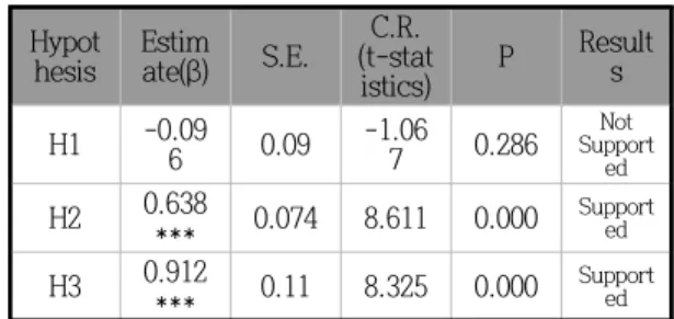 Tab.  2-1  Structural  Model  Results