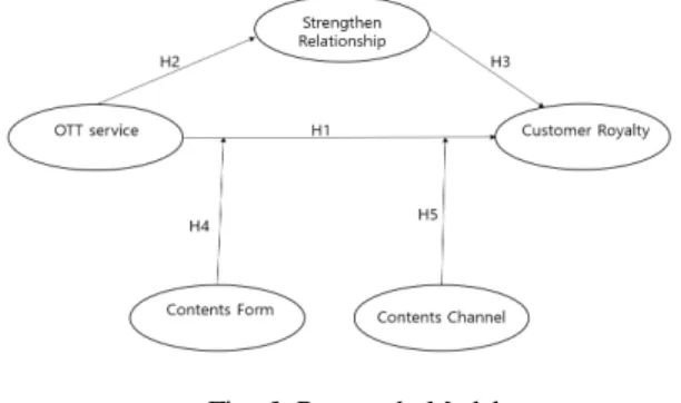 Fig. 1 Research Model