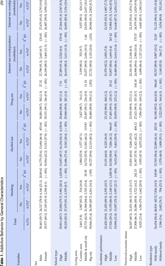 Table 1. Addictive Behavior by General Characteristics (N=60,040) VariablesTotalSmokingAlcohol useDrug useInternet use overdependence(weekdays)Internet use overdependence(weekends) NoYes x2(p)NoYesx2(p)NoYesx2(p)NoYesx2(p)NoYesx2(p) n(%)n(%)*n(%)*n(%)*n(%)
