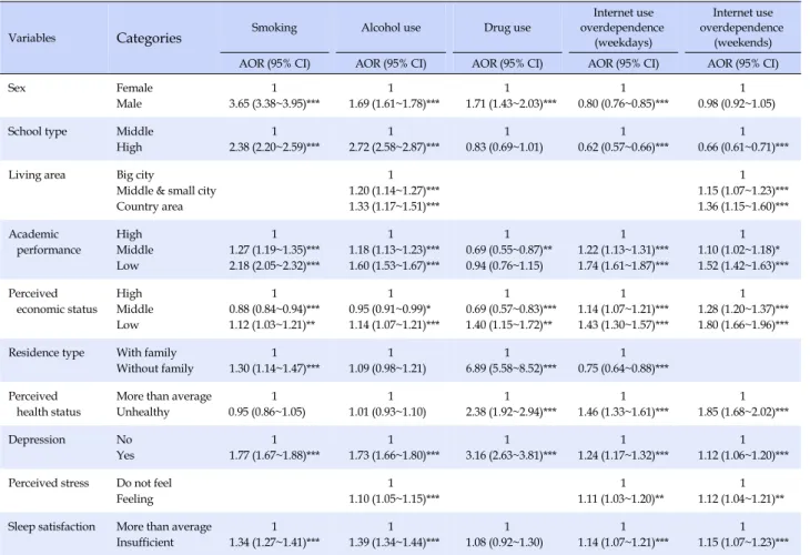 Table 3. Factors Affecting Addictive Behavior  (N=60,040)