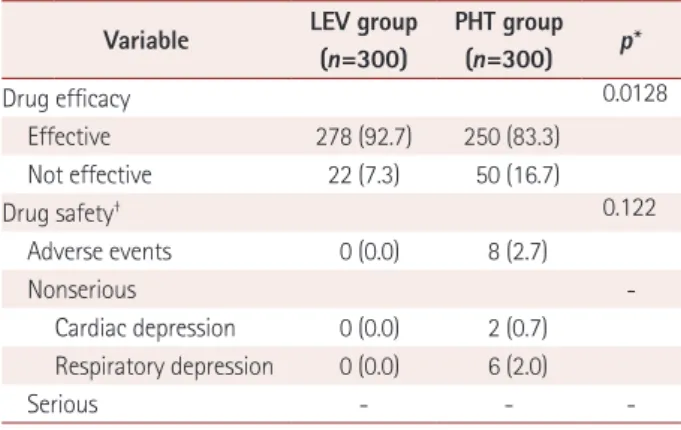 Table 2. Comparison of efficacy and safety of intravenous LEV and  PHT