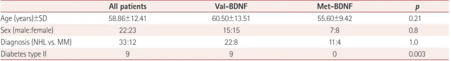 Table 1. Demographic and clinical characteristics of the study participants (n=45)