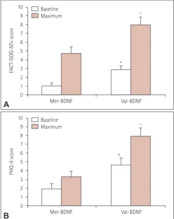 Fig. 2. Baseline and maximum FACT-GOG-NTx scores (A) and PHQ-9  scores in Val-BDNF and Met-BDNF patients (B)