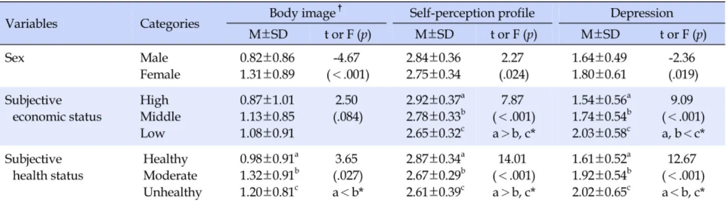 Table 2. Body Image, Self-perception Profile, Depression by General Characteristics of Participants  (N=284)