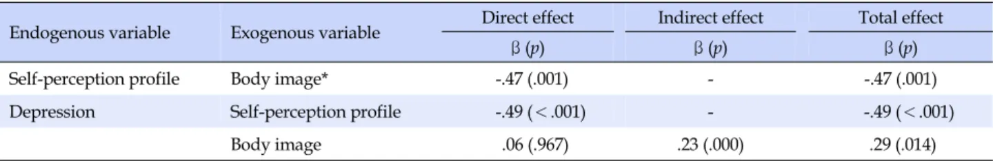 Table 3. Correlations between Body Image, Self-perception  Profile, and Depression  (N=284)