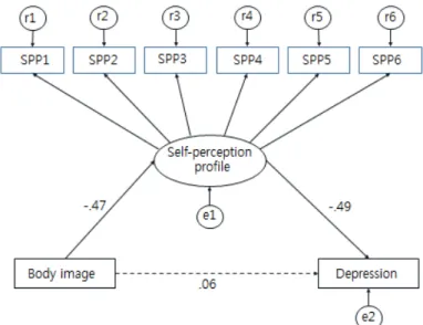 Figure 1. Pathway Model of Body Image, Self-Perception Profile, and Depression. 효과크기가 더해져  .29(p=014)이 되었으며 완전 매개를 하는  것으로 나타났다