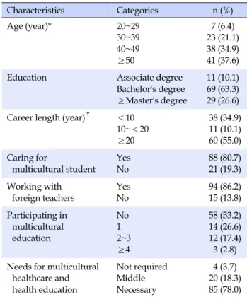 Table 1. Demographic Characteristics and Variables asso- asso-ciated with Cultural Competency  (N=109)