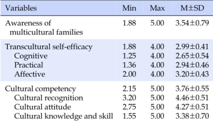 Table 3. Differences in Cultural Competency according to Demographic Characteristics  (N=109)