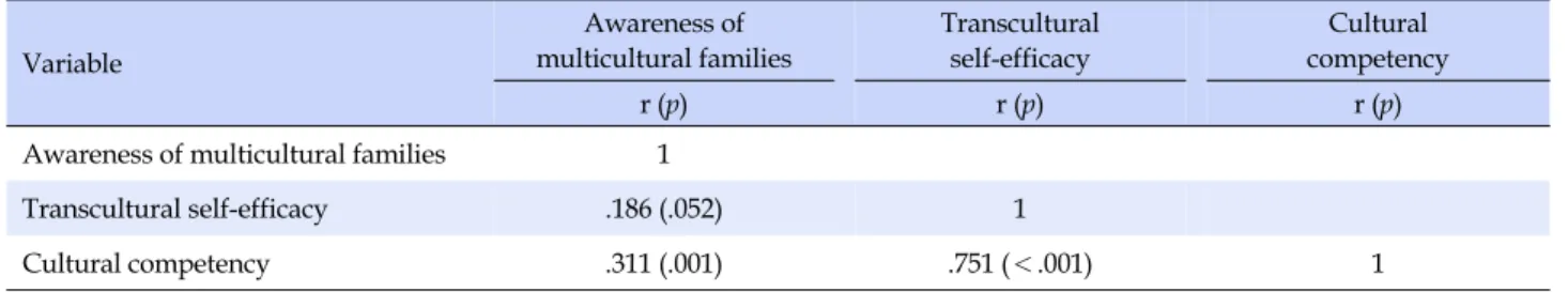 Table 4. Correlational Relationships between Major Variables  (N=109) Variable Awareness of  multicultural families Transcultural self-efficacy Cultural  competency r (p) r (p) r (p)