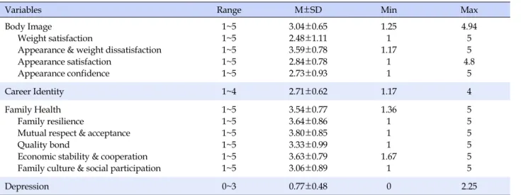 Table 2. Descriptive of Body Image, Career Identity, Family Health, and Depression  (N=222)