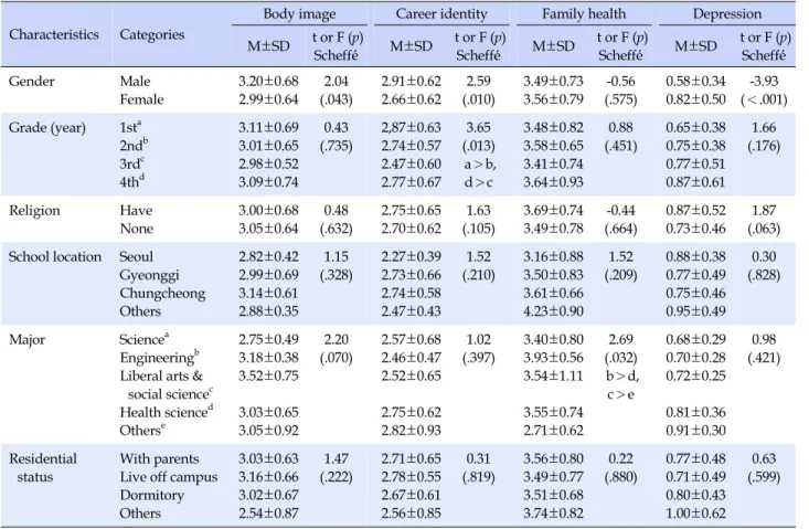 Table 3. The Differences of Body Image, Career Identity, Family Health, and Depression according to Subjects's General 