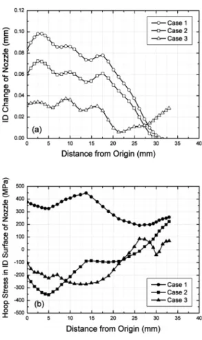 Fig. 4 (a) Residual hoop and(b) axial stresses in ID  surface of the nozzles in various mock-ups  calculated by FEA