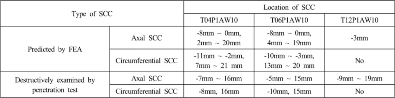 Table 3 Comparison between SCC behavior predicted by FEA and destructively examined by penetration test