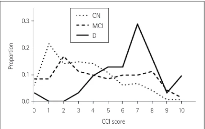 Table 1. Demographic characteristics of subjects classified according to cognitive status