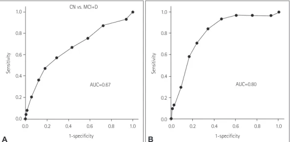Fig. 2. ROC curves for discriminating (A) group MCI or D from group CN, and (B) group D from group CN or MCI, AUC, area under the ROC curve