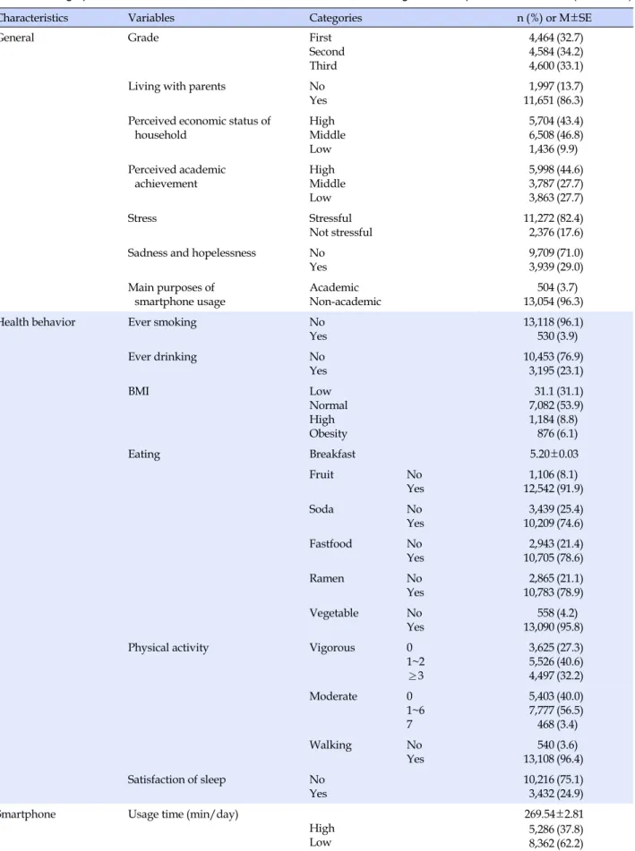 Table 1. Demographic Characteristics, Health Behavior Characteristics, and Usage of Smart-phone (N=13,648)