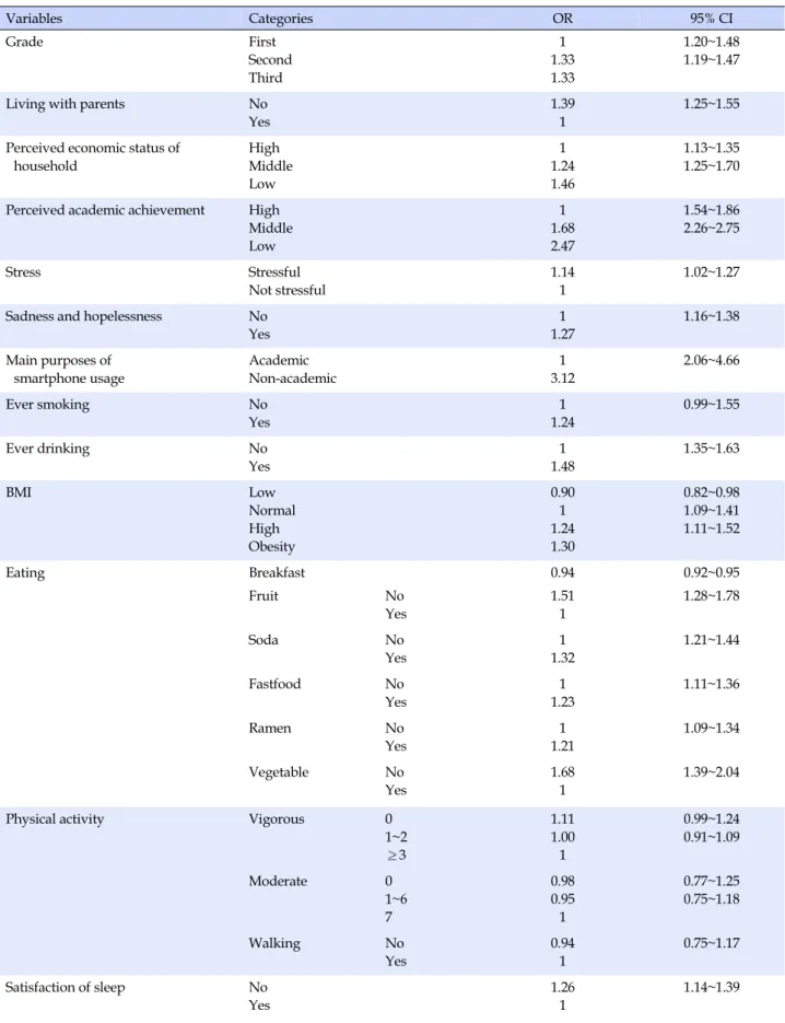 Table 2. The Factors related to Long-time Usage of Smart-phone (N=13,648) Variables Categories OR 95% CI Grade First Second Third 1 1.331.33 1.20~1.481.19~1.47