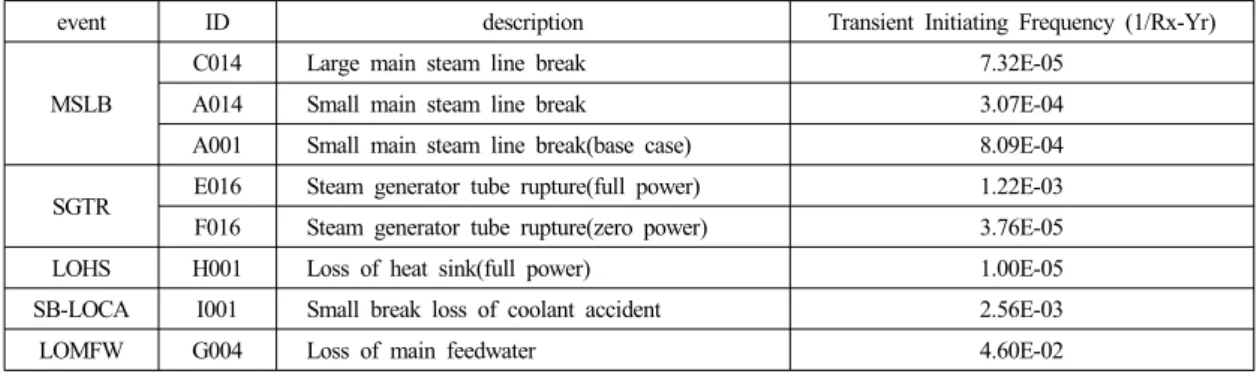 Fig. 3 Uncertainty of R-PIE Code for Kori-1 