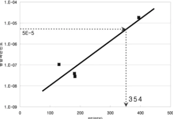 Fig. 6 Reference PTS Temperature for domestic NPPs. 기준온도를 결정하였다.  고리 1호기의 종합파손빈도  1.83×10 -5 /Rx-Yr에서의 PTS  온도는 304.1℉로 평가 되었으며,  고리 2호기,  영광 1호기,  울진 1호기,  울 진 4호기의 종합파손빈도에서의 PTS  온도는 각각  76.7℉, 90.7℉, 92.3℉, 39.4℉로 평가되었다